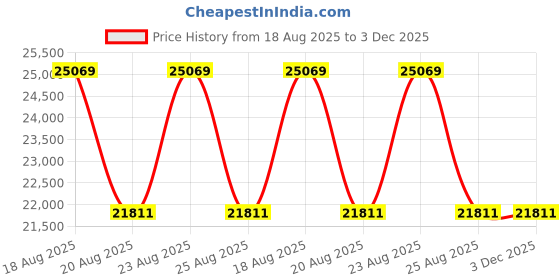myntra.com Duroflex Rise - Bonnel Spring 6" King Spring Mattress (84x72 Inch) duroflex Price History Graph from 18 Aug 2025 to 3 Dec 2025