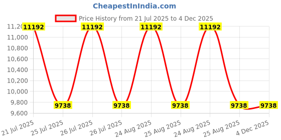 myntra.com Duroflex Rise - Bonnel Spring 6" Single Spring Mattress (75x36 Inch) duroflex Price History Graph from 21 Jul 2025 to 4 Dec 2025