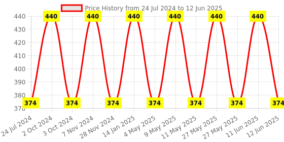 myntra.com Duroflex Snuggle White Rectangular Shaped Micro Polyester Pillow duroflex Price History Graph from 24 Jul 2024 to 12 Jun 2025