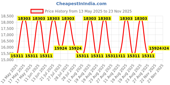 myntra.com Duroflex Spine Rest Orthopaedic 5" Double Medium Firm Memory Foam Mattress (78x48 Inch) duroflex Price History Graph from 13 May 2025 to 22 Nov 2025