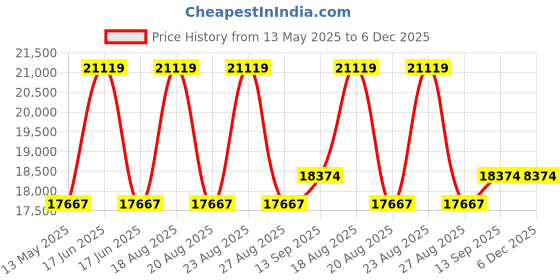 myntra.com Duroflex Spine Rest Orthopaedic 5" Queen Medium Firm Memory Foam Mattress (72x60 Inch) duroflex Price History Graph from 13 May 2025 to 5 Dec 2025