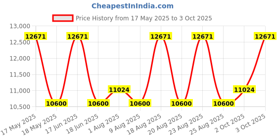 myntra.com Duroflex Spine Rest Orthopaedic 5" Single Medium Firm Memory Foam Mattress (72x36 Inch) duroflex Price History Graph from 17 May 2025 to 3 Oct 2025