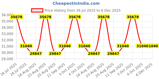 myntra.com Duroflex Strength Orthopedic Coir 7" Queen Memory Foam Mattress (72x66 Inch) duroflex Price History Graph from 26 Jul 2025 to 5 Dec 2025