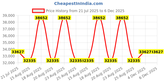 myntra.com Duroflex Strength Orthopedic Coir 7" Queen Memory Foam Mattress (78x66 Inch) duroflex Price History Graph from 21 Jul 2025 to 4 Dec 2025