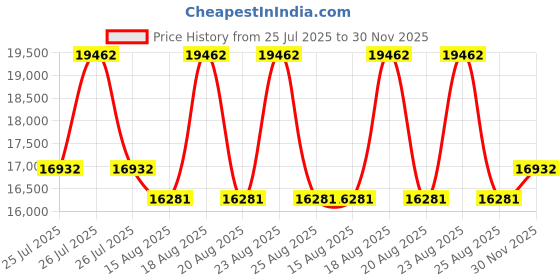 myntra.com Duroflex Strength Orthopedic Coir 7" Single Memory Foam Mattress (72x35 Inch) duroflex Price History Graph from 25 Jul 2025 to 30 Nov 2025