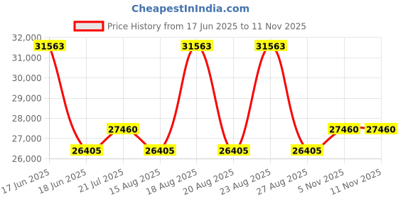 myntra.com Duroflex Strength Plus Orthopedic Coir 8" Double Memory Foam Mattress (78x42 Inch) duroflex Price History Graph from 17 Jun 2025 to 10 Nov 2025