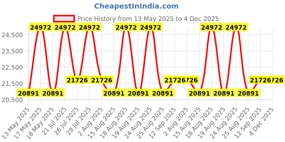 myntra.com Duroflex Strength Plus Orthopedic Coir 8" Single Memory Foam Mattress (72x36 Inch) duroflex Price History Graph from 13 May 2025 to 4 Dec 2025