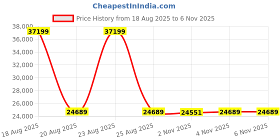 myntra.com Duroflex SuperGrid Body Adaptive Grid 6" King Medium Soft Mattress (78x72 Inch, Grey) duroflex Price History Graph from 18 Aug 2025 to 6 Nov 2025
