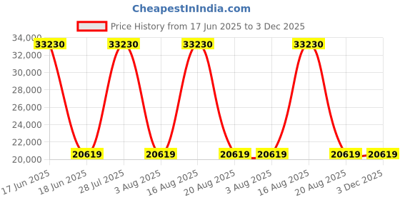 myntra.com Duroflex SuperGrid Body Adaptive Grid 8" Queen Medium Soft Mattress (72x60 Inch, Grey) duroflex Price History Graph from 17 Jun 2025 to 3 Dec 2025