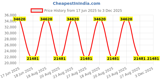 myntra.com Duroflex SuperGrid Body Adaptive Grid 8" Queen Medium Soft Mattress (75x60 Inch, Grey) duroflex Price History Graph from 17 Jun 2025 to 3 Dec 2025