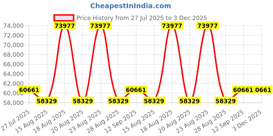 myntra.com Duroflex Tatva - Organic Cotton Fabric 6" King Latex Mattress (75x72 Inch) duroflex Price History Graph from 27 Jul 2025 to 2 Dec 2025