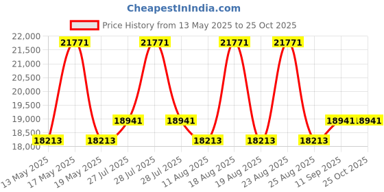 myntra.com Duroflex Up Right Orthopedic Support 5" King PU Bonded Foam Mattress (72x70 Inch) duroflex Price History Graph from 13 May 2025 to 25 Oct 2025