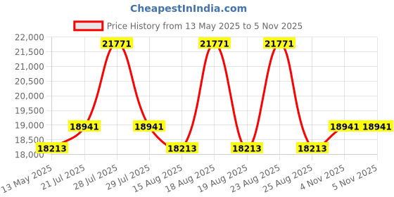 myntra.com Duroflex Up Right Orthopedic Support 5" King PU Bonded Foam Mattress (72x72 Inch) duroflex Price History Graph from 13 May 2025 to 4 Nov 2025