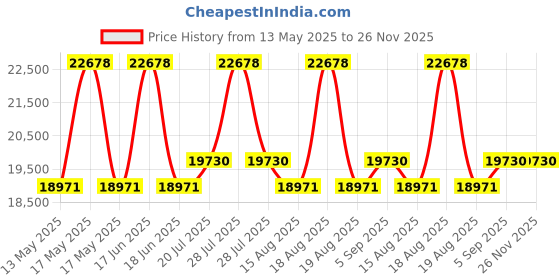 myntra.com Duroflex Up Right Orthopedic Support 5" King PU Bonded Foam Mattress (75x72 Inch) duroflex Price History Graph from 13 May 2025 to 25 Nov 2025