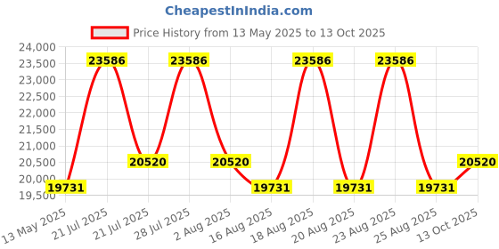 myntra.com Duroflex Up Right Orthopedic Support 5" King PU Bonded Foam Mattress (78x72 Inch) duroflex Price History Graph from 13 May 2025 to 13 Oct 2025