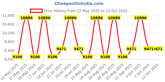 myntra.com Duroflex Up Right Orthopedic Support 5" Single PU Bonded Foam Mattress (72x35 Inch) duroflex Price History Graph from 12 May 2025 to 12 Oct 2025
