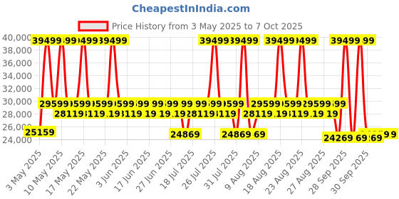myntra.com Duroflex Utopia Biege Three Seater Fabric Inflatable Sofa And Bed duroflex Price History Graph from 3 May 2025 to 6 Oct 2025