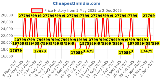 myntra.com Duroflex Utopia Blue 2 Seater Fabric Sofa duroflex Price History Graph from 3 May 2025 to 2 Dec 2025