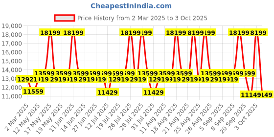 myntra.com Duroflex Utopia Green 1 Seater Fabric Sofa duroflex Price History Graph from 2 Mar 2025 to 3 Oct 2025