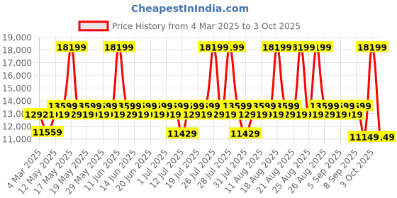 myntra.com Duroflex Utopia Grey 1 Seater Fabric Sofa duroflex Price History Graph from 4 Mar 2025 to 3 Oct 2025
