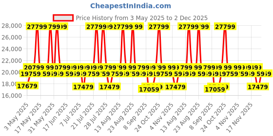myntra.com Duroflex Utopia Yellow 2 Seater Foam Inflatable Sofa and Bed duroflex Price History Graph from 3 May 2025 to 2 Dec 2025