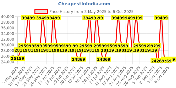 myntra.com Duroflex Utopia Yellow 3 Seater Fabric Sofa duroflex Price History Graph from 3 May 2025 to 6 Oct 2025