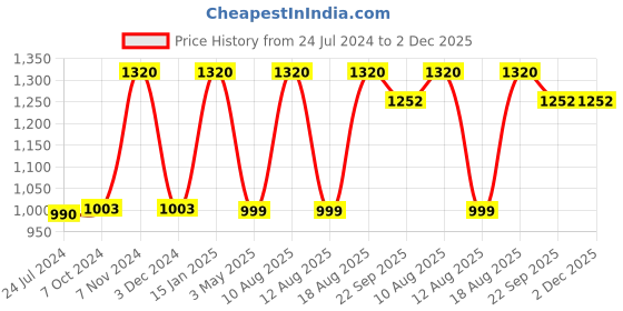 myntra.com Duroflex White 2 Pieces Lightweight Sleep Pillows duroflex Price History Graph from 24 Jul 2024 to 2 Dec 2025