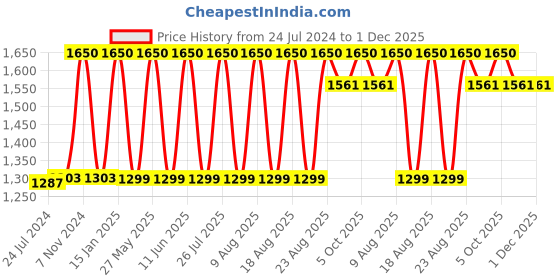 myntra.com Duroflex White 2 Pieces Neck Support Lightweight Pillows duroflex Price History Graph from 24 Jul 2024 to 1 Dec 2025
