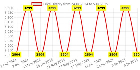 myntra.com Duroflex White Memory Foam Orthopedic Support Pillow duroflex Price History Graph from 24 Jul 2024 to 5 Jul 2025