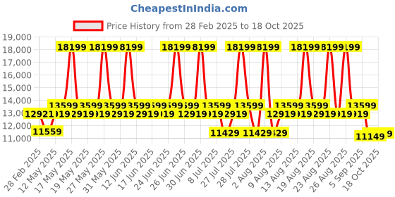 myntra.com Duroflex Zivo Plus Cloudy Grey fabric 1 Seater Sofa Set duroflex Price History Graph from 28 Feb 2025 to 18 Oct 2025