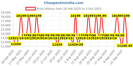 myntra.com Duroflex Zivo Plus Dusky Pink 1 Seater Foam Inflatable Sofa Set duroflex Price History Graph from 28 Feb 2025 to 3 Oct 2025
