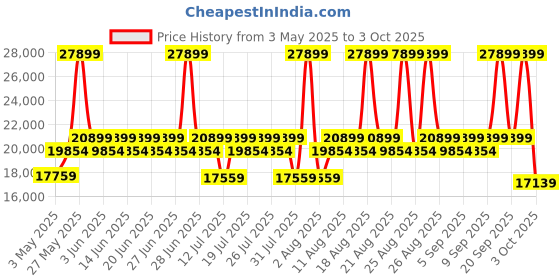 myntra.com Duroflex Zivo Plus Dusky Pink Fabric 2 Seater Sofa Set duroflex Price History Graph from 3 May 2025 to 3 Oct 2025
