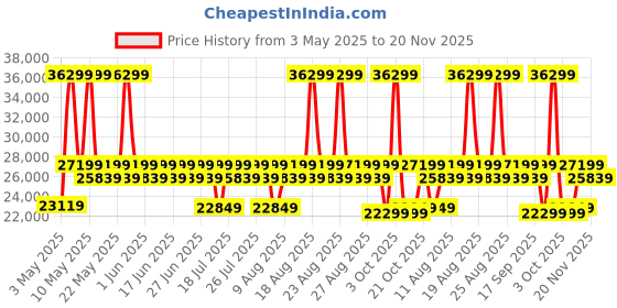 myntra.com Duroflex Zivo Plus Dusky Pink fabric 3 Seater Sofa Set duroflex Price History Graph from 3 May 2025 to 20 Nov 2025