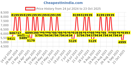 myntra.com Duroflex Zivo Plus Fabric Ottoman With Storage duroflex Price History Graph from 24 Jul 2024 to 23 Oct 2025