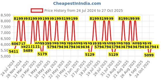 myntra.com Duroflex Zivo Plus Fabric Ottoman With Storage duroflex Price History Graph from 24 Jul 2024 to 27 Oct 2025