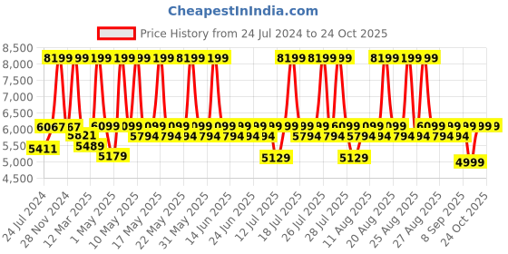 myntra.com Duroflex Zivo Plus Fabric Ottoman With Storage duroflex Price History Graph from 24 Jul 2024 to 24 Oct 2025