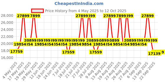 myntra.com Duroflex Zivo Plus Grey Two Seater Fabric Inflatable Sofa And Bed duroflex Price History Graph from 4 May 2025 to 12 Oct 2025