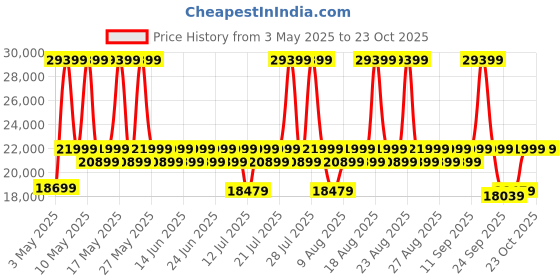 myntra.com duroflex DuroflexEase 3 Seater Fabric Sofa In Brown Colour duroflex Price History Graph from 3 May 2025 to 23 Oct 2025