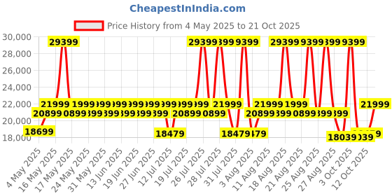 myntra.com duroflex DuroflexEase 3 Seater Fabric Sofa In Sap Green Colour duroflex Price History Graph from 4 May 2025 to 21 Oct 2025