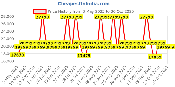 myntra.com duroflex DuroflexUtopia 2 Seater Fabric Sofa In Grey Colour duroflex Price History Graph from 3 May 2025 to 28 Oct 2025