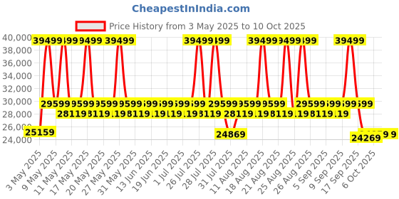 myntra.com duroflex DuroflexUtopia 3 Seater Fabric Sofa In Blue Colour duroflex Price History Graph from 3 May 2025 to 6 Oct 2025
