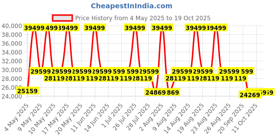 myntra.com duroflex DuroflexUtopia 3 Seater Fabric Sofa In Grey Colour duroflex Price History Graph from 4 May 2025 to 18 Oct 2025