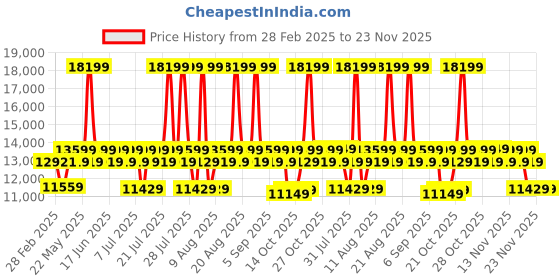 myntra.com duroflex DuroflexUtopia Beige 1 Seater Fabric Sofa duroflex Price History Graph from 28 Feb 2025 to 23 Nov 2025