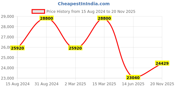 myntra.com DUSALA INDIA Embroidered Sequence Pipe Work Shawl dusala india Price History Graph from 15 Aug 2024 to 20 Nov 2025