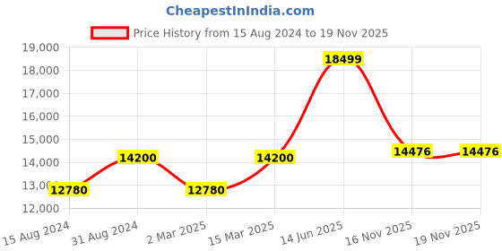 myntra.com DUSALA INDIA Ethnic Motifs Embroidered Aari Work Shawl dusala india Price History Graph from 15 Aug 2024 to 19 Nov 2025