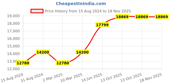 myntra.com DUSALA INDIA Ethnic Motifs Woven Design Woolen Shawl dusala india Price History Graph from 15 Aug 2024 to 18 Nov 2025