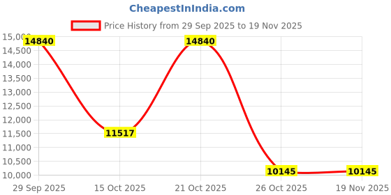myntra.com DUSALA INDIA Geometric Woven Design Wool Silk Shawl dusala india Price History Graph from 29 Sep 2025 to 19 Nov 2025