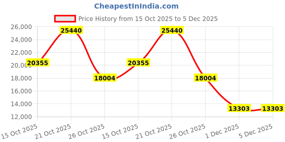myntra.com DUSALA INDIA Kashi Cashmere Ethnic Motifs Printed Woollen Shawl dusala india Price History Graph from 15 Oct 2025 to 5 Dec 2025