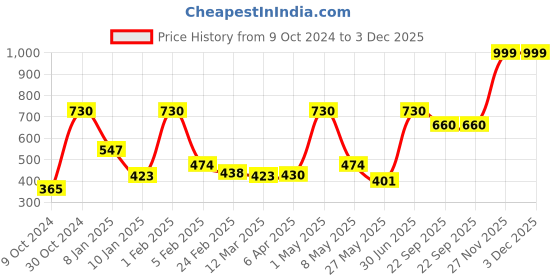 myntra.com DUSKY INDIA Balancing Lime Body Wash With Frankincense Oil 200 ml dusky india Price History Graph from 9 Oct 2024 to 3 Dec 2025