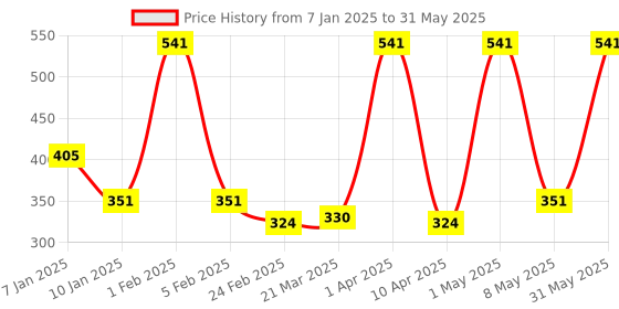 myntra.com DUSKY INDIA Delay Ageing Face Wash With Gotukola-120 ml dusky india Price History Graph from 7 Jan 2025 to 31 May 2025